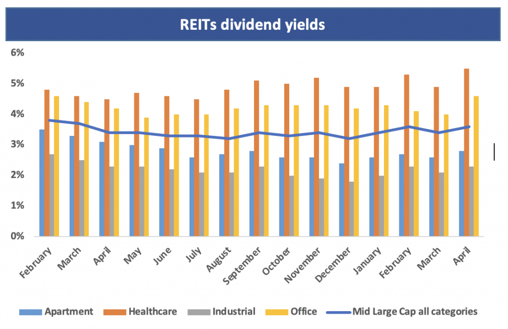 REITs dividend yields